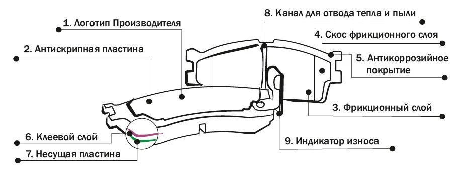 Схема колодок PARAUT